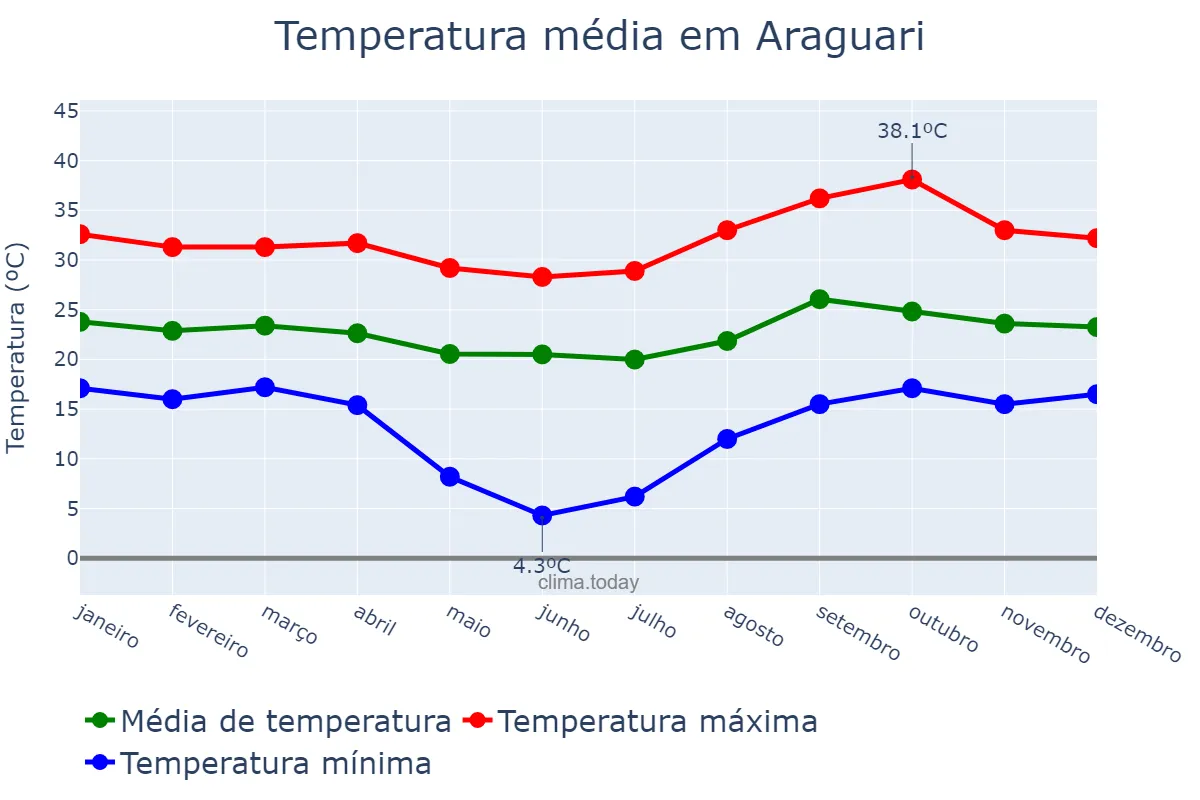 Temperatura anual em Araguari, MG, BR