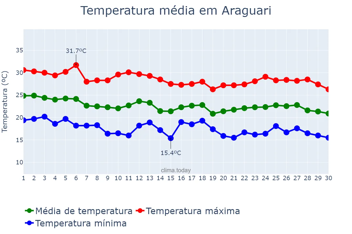 Temperatura em abril em Araguari, MG, BR