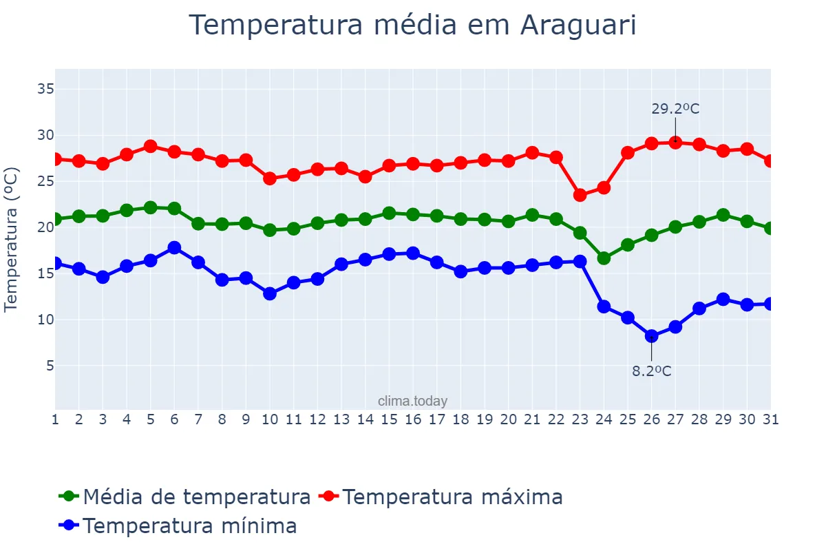 Temperatura em maio em Araguari, MG, BR