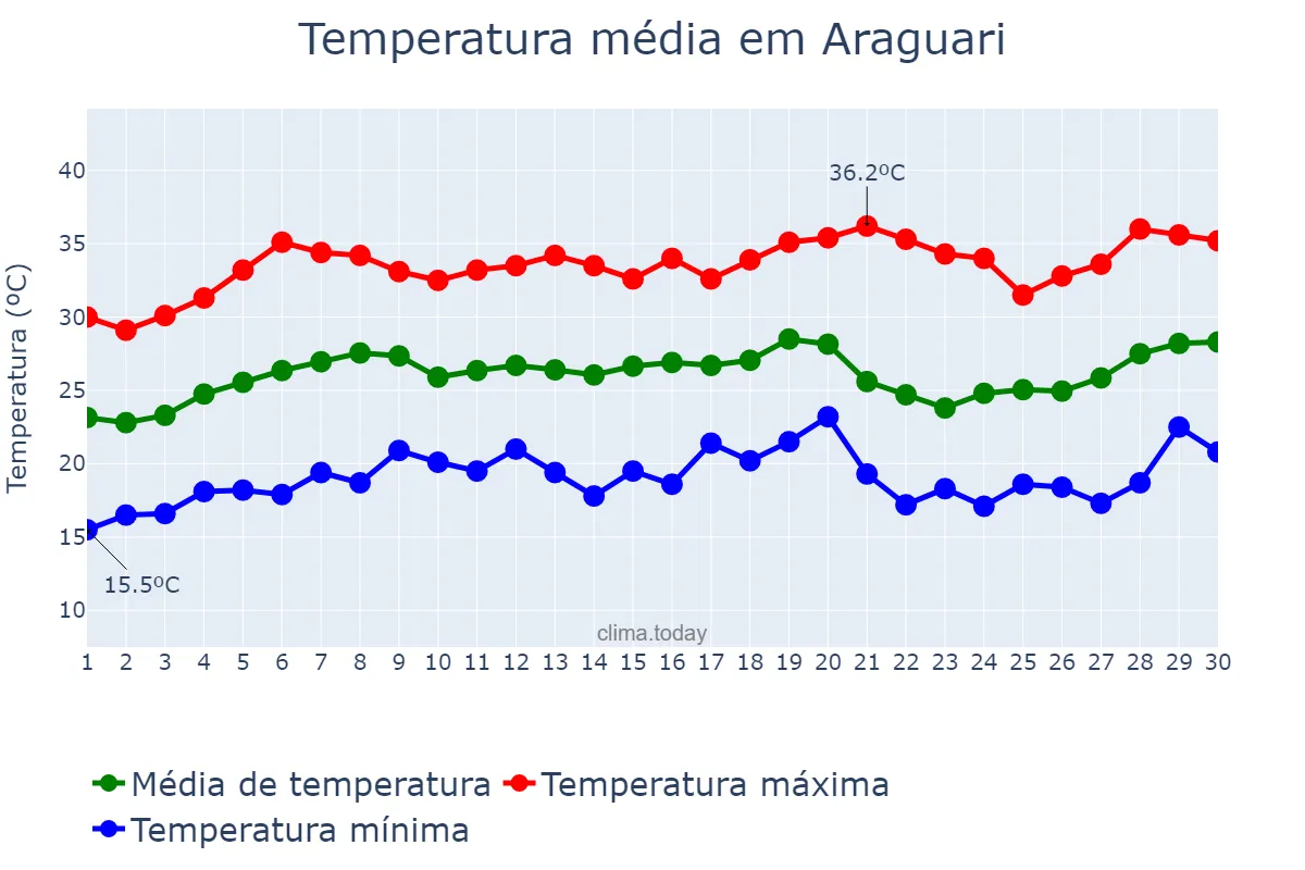 Temperatura em setembro em Araguari, MG, BR