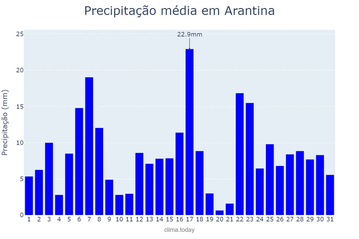 Precipitação em dezembro em Arantina, MG, BR
