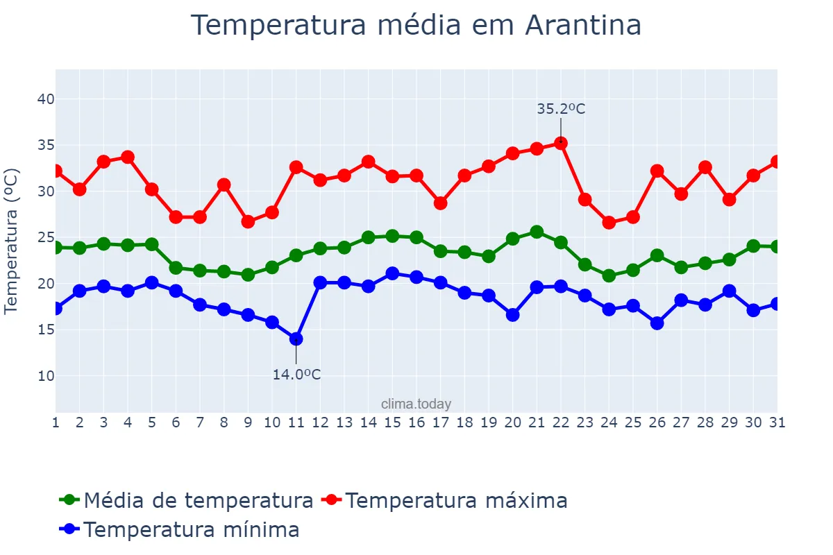 Temperatura em dezembro em Arantina, MG, BR