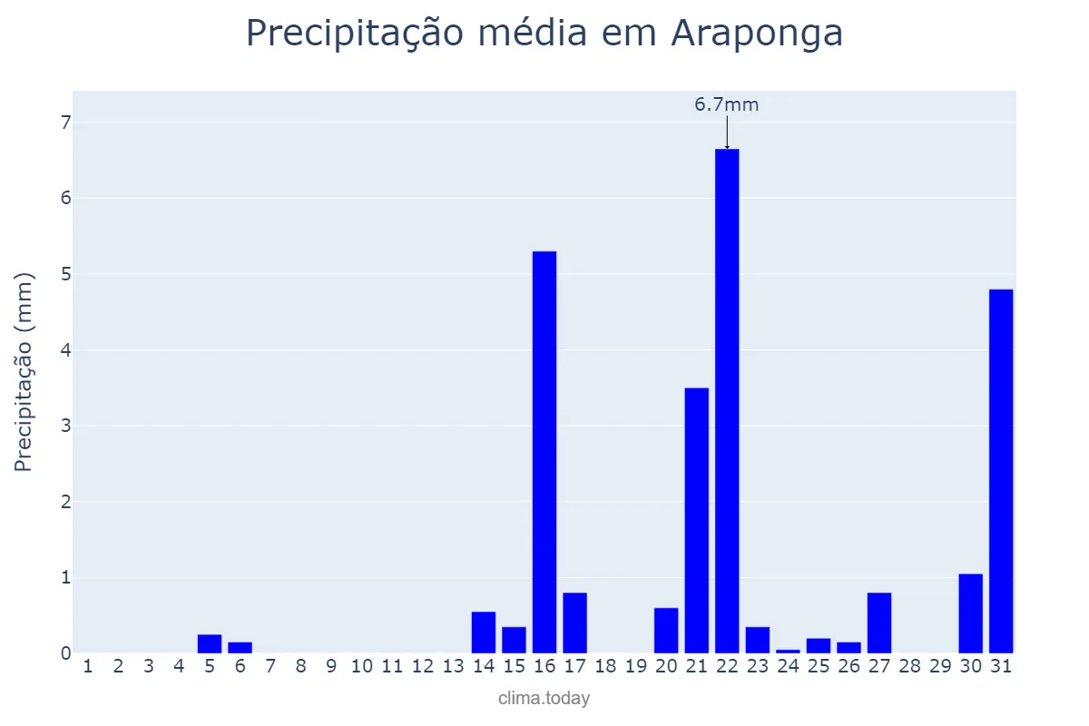 Precipitação em agosto em Araponga, MG, BR