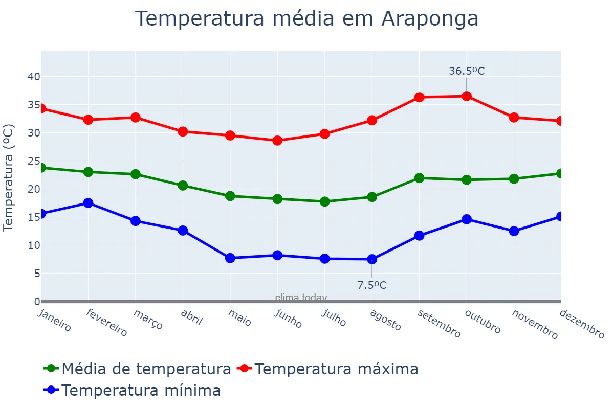 Temperatura anual em Araponga, MG, BR