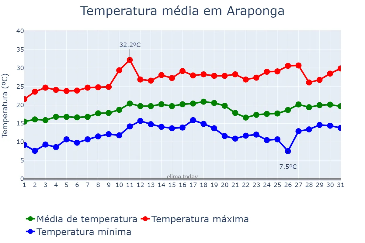 Temperatura em agosto em Araponga, MG, BR