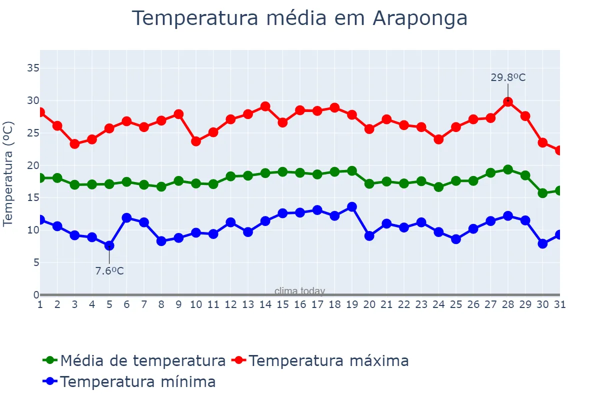 Temperatura em julho em Araponga, MG, BR
