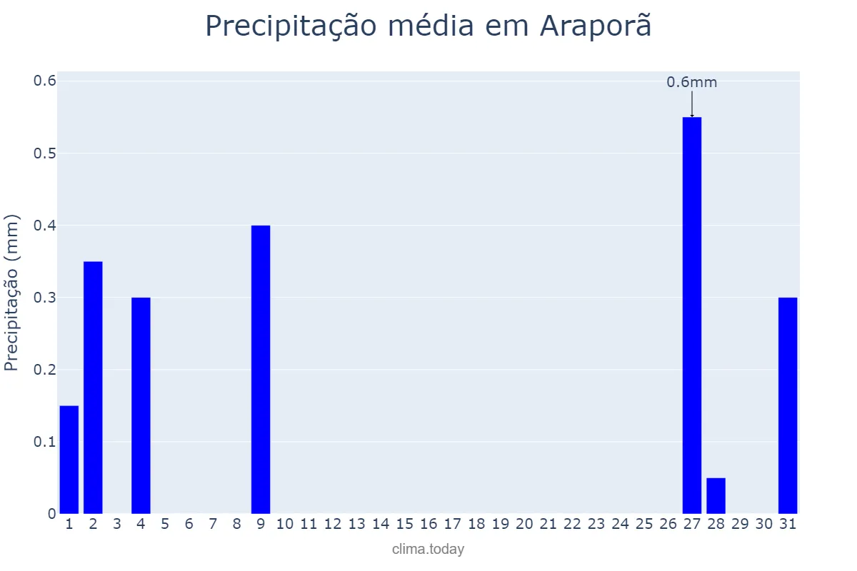 Precipitação em julho em Araporã, MG, BR