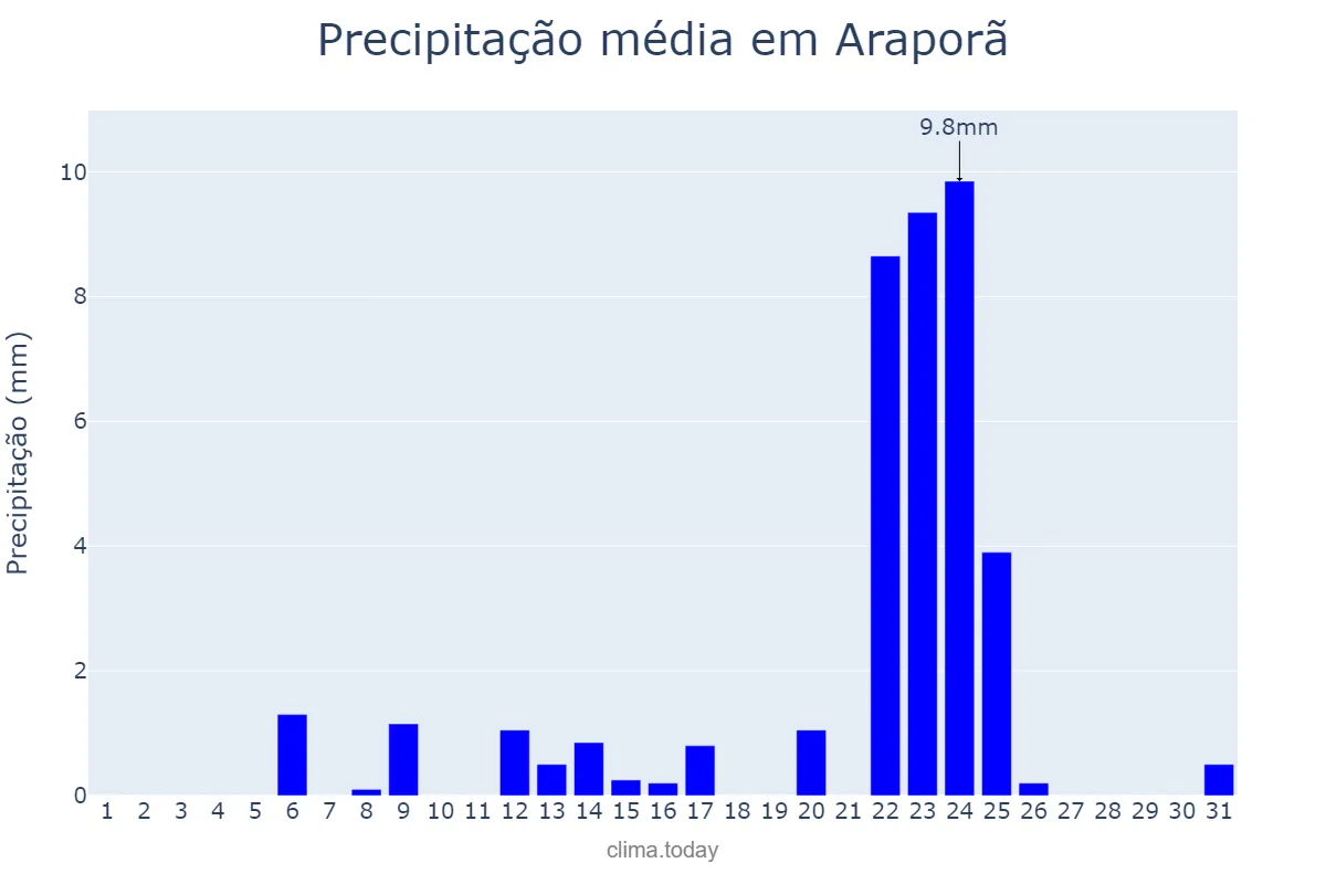 Precipitação em maio em Araporã, MG, BR