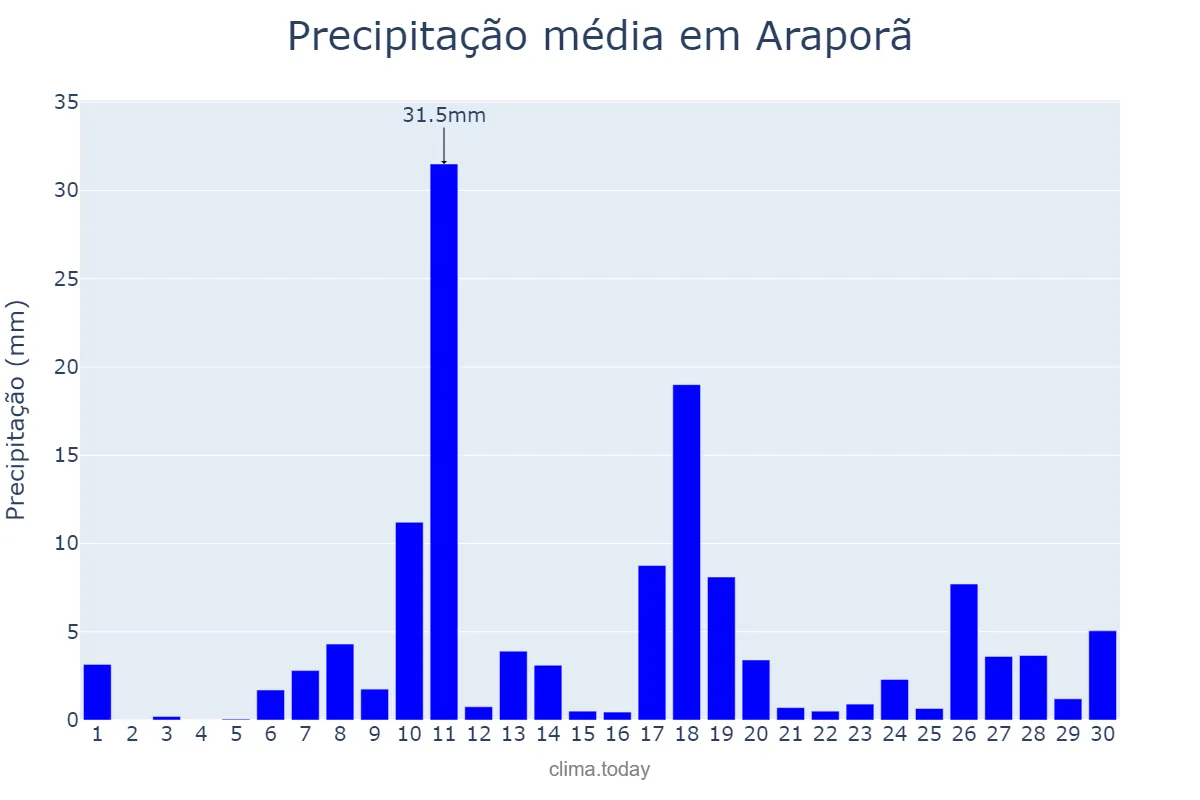 Precipitação em novembro em Araporã, MG, BR