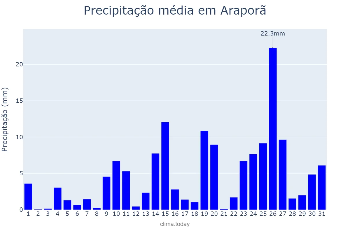 Precipitação em outubro em Araporã, MG, BR