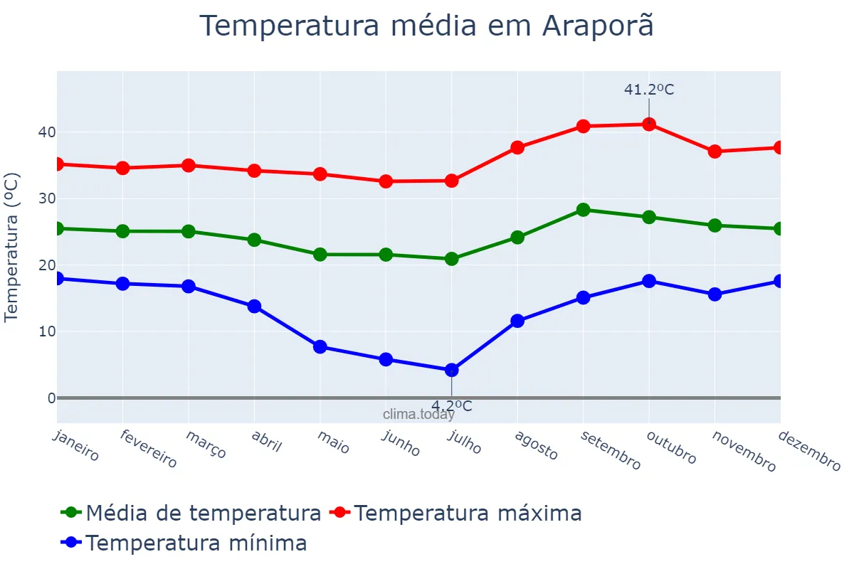 Temperatura anual em Araporã, MG, BR