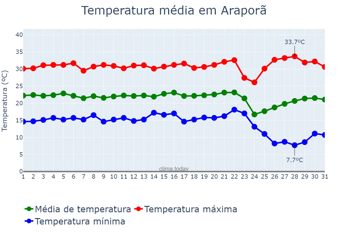 Temperatura em maio em Araporã, MG, BR
