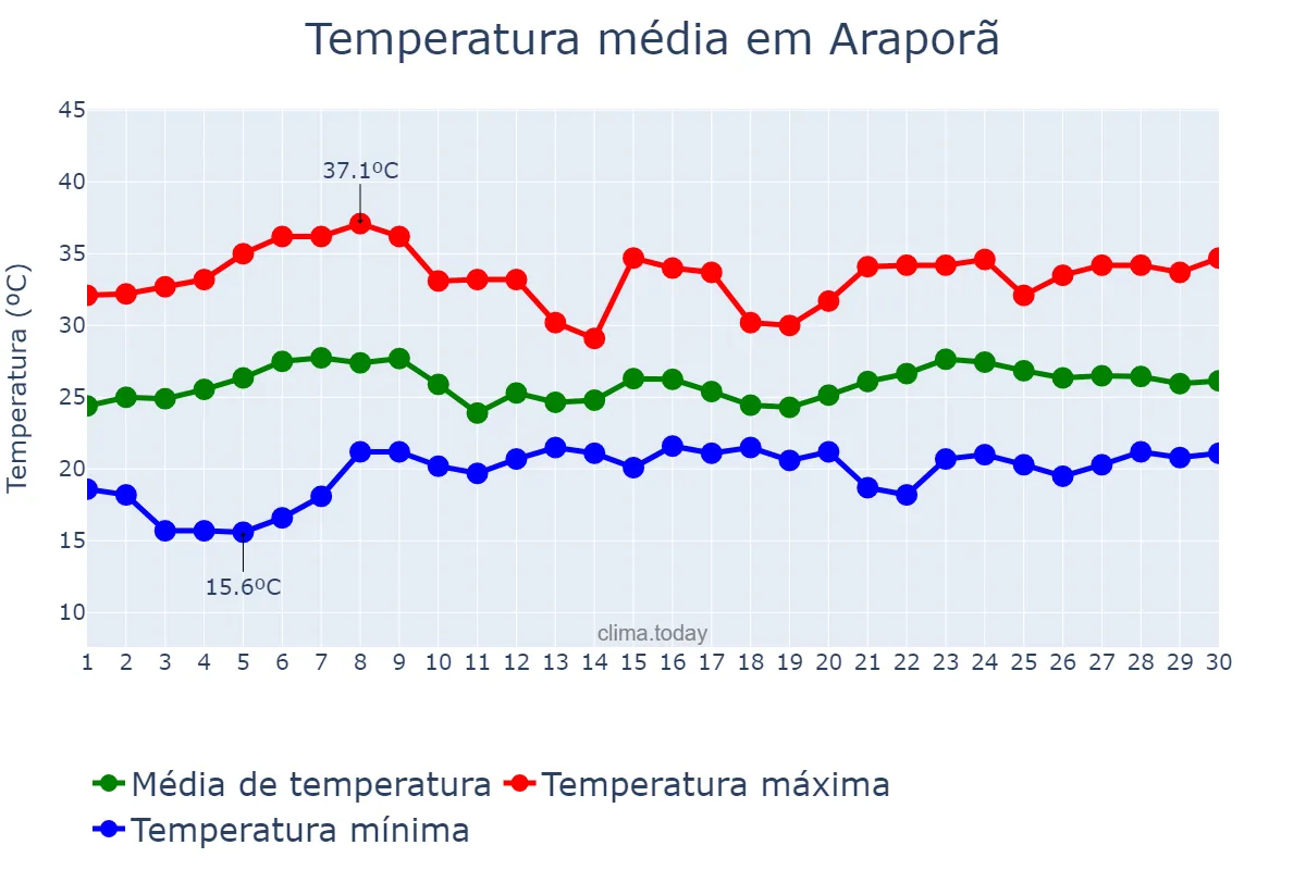 Temperatura em novembro em Araporã, MG, BR
