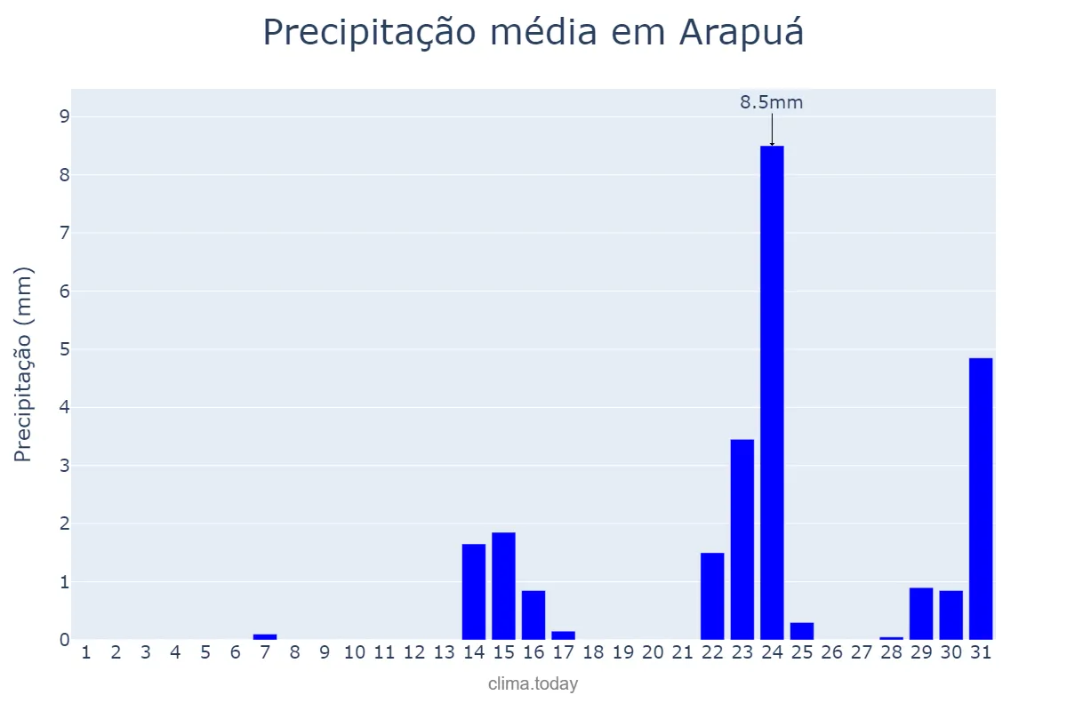 Precipitação em maio em Arapuá, MG, BR