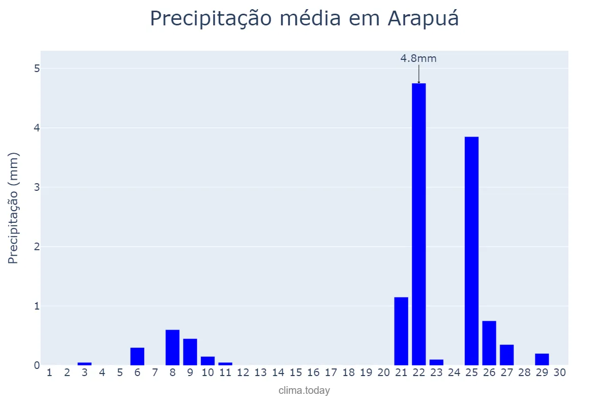 Precipitação em setembro em Arapuá, MG, BR