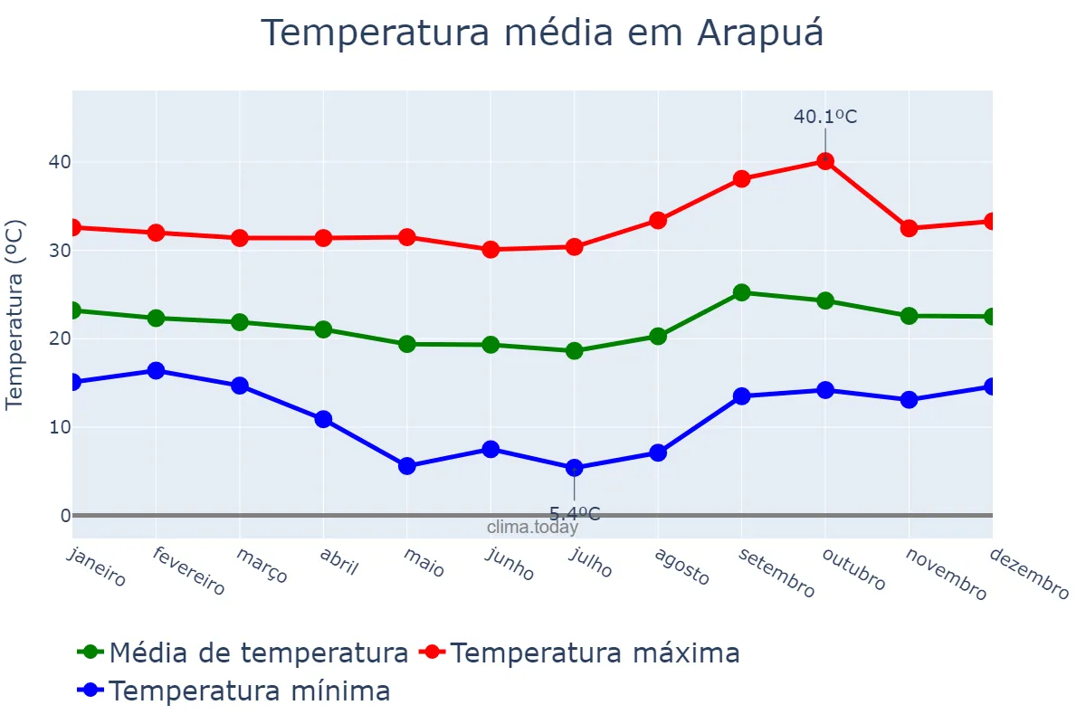 Temperatura anual em Arapuá, MG, BR