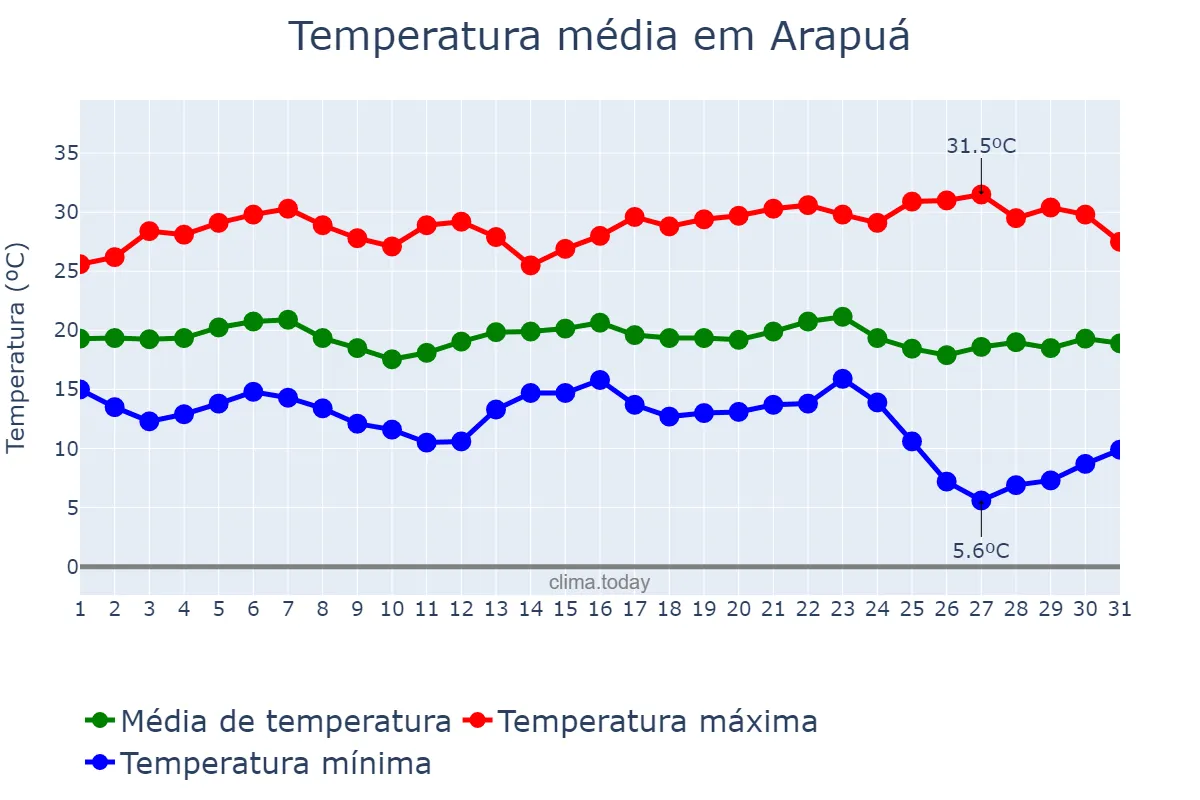 Temperatura em maio em Arapuá, MG, BR