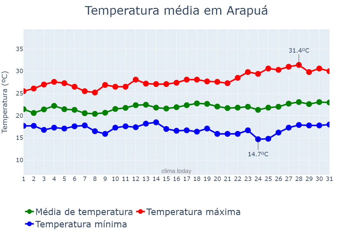Temperatura em marco em Arapuá, MG, BR