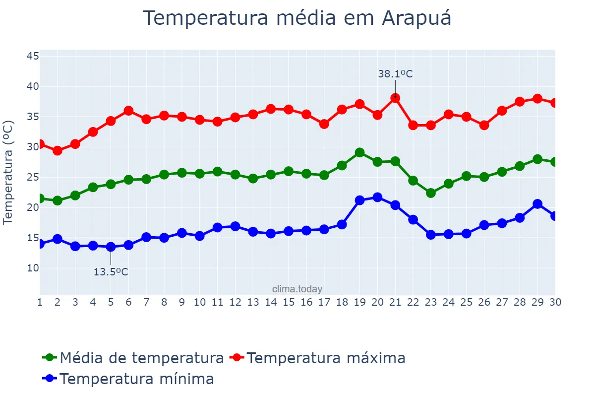 Temperatura em setembro em Arapuá, MG, BR
