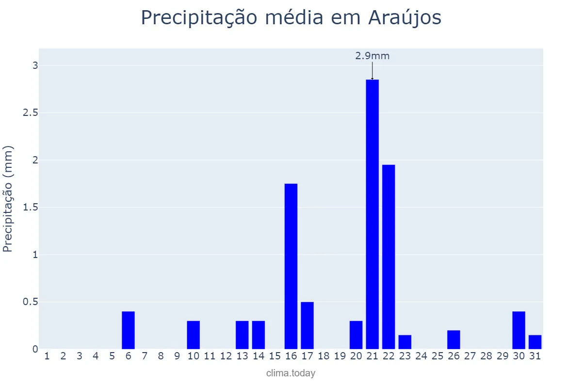 Precipitação em agosto em Araújos, MG, BR