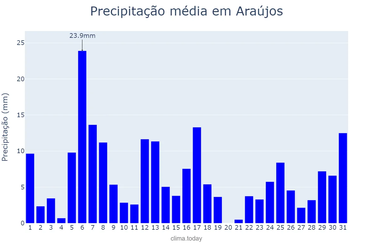 Precipitação em dezembro em Araújos, MG, BR