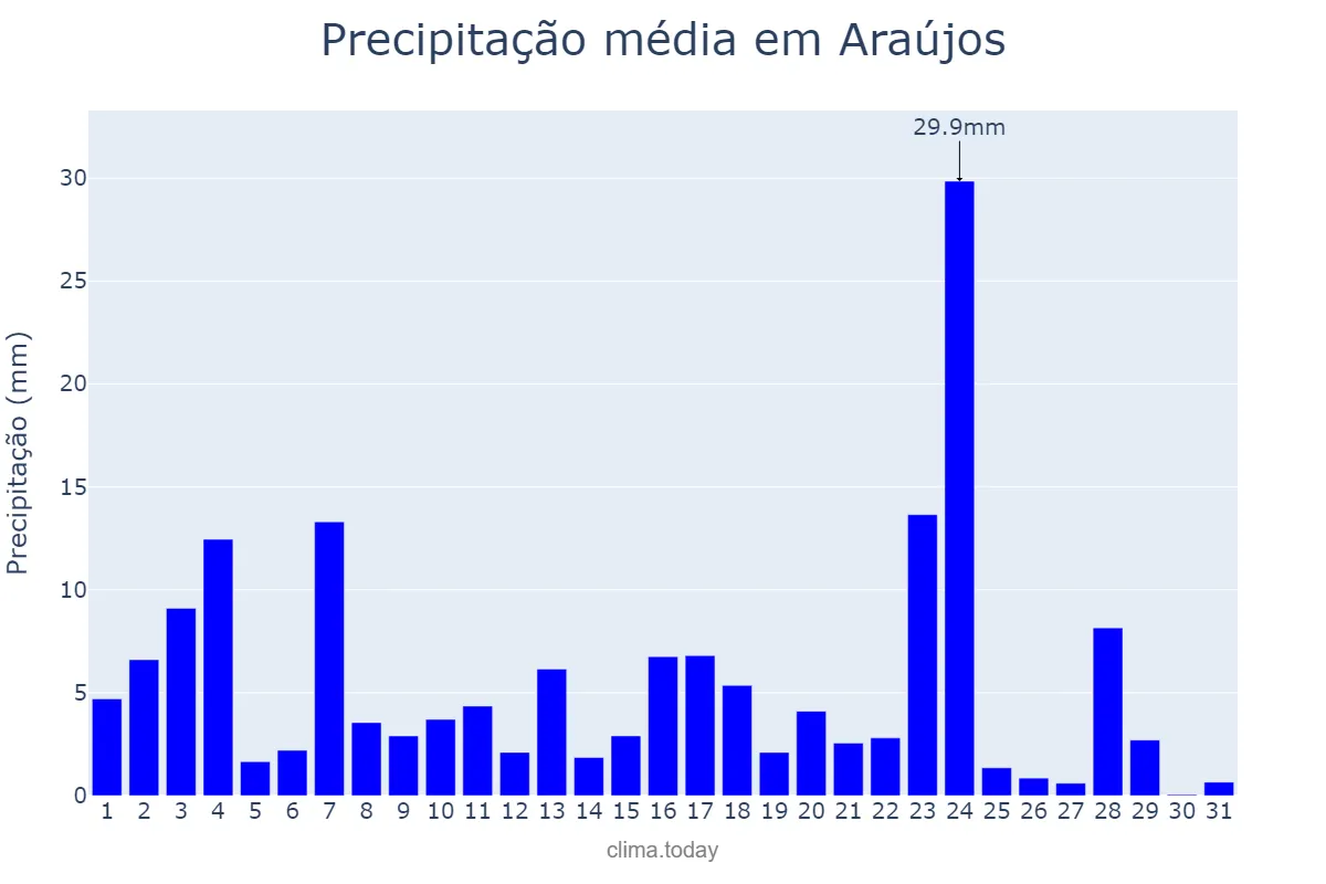 Precipitação em janeiro em Araújos, MG, BR