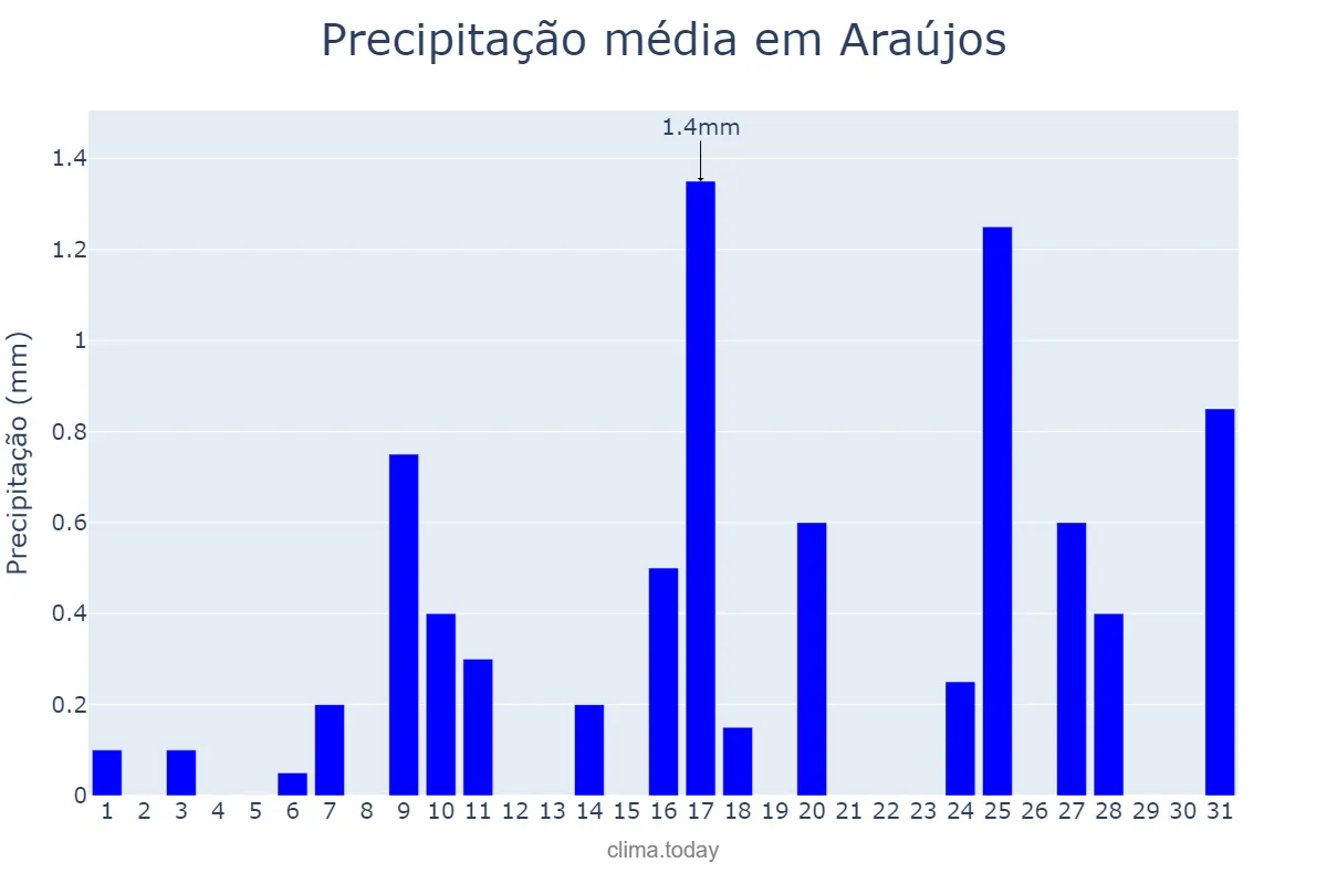 Precipitação em julho em Araújos, MG, BR
