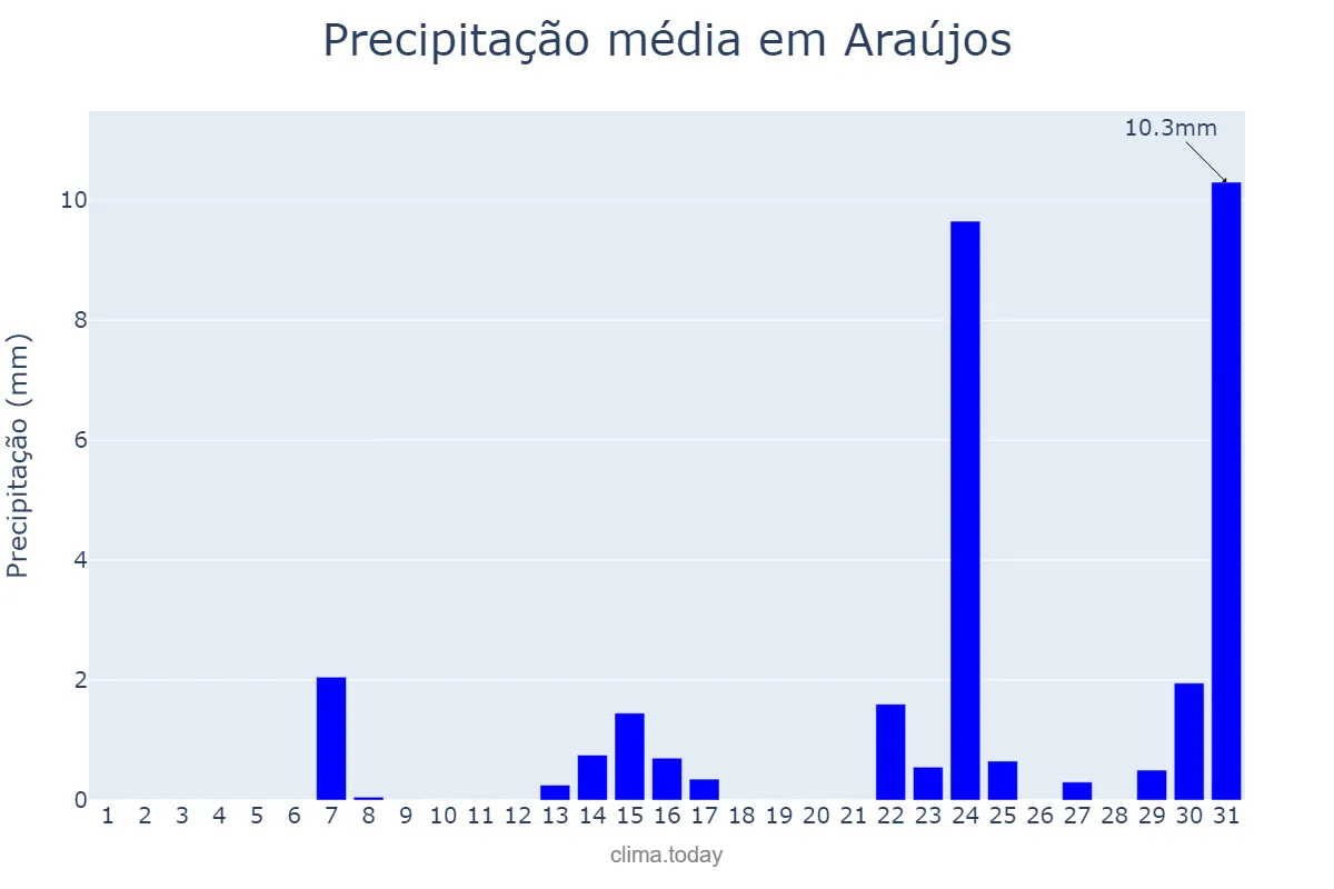 Precipitação em maio em Araújos, MG, BR
