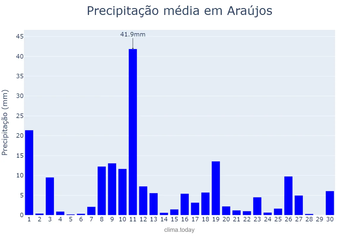 Precipitação em novembro em Araújos, MG, BR