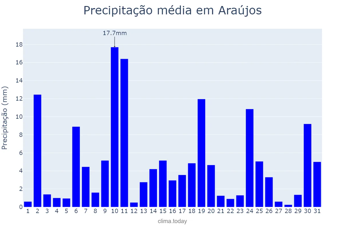 Precipitação em outubro em Araújos, MG, BR