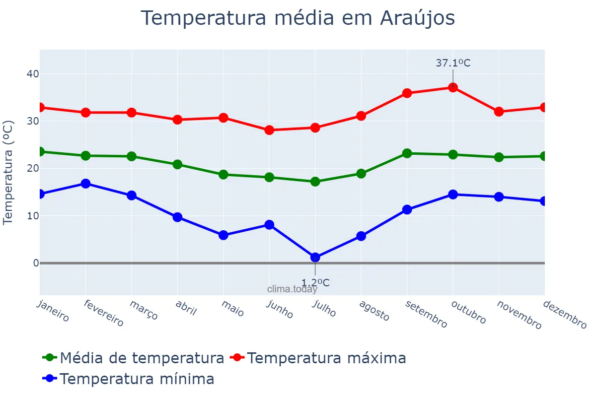 Temperatura anual em Araújos, MG, BR