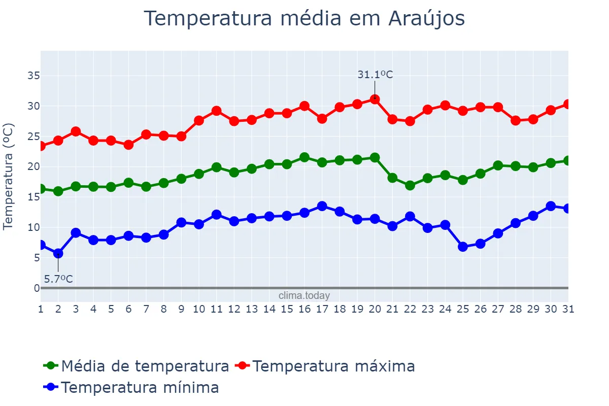 Temperatura em agosto em Araújos, MG, BR