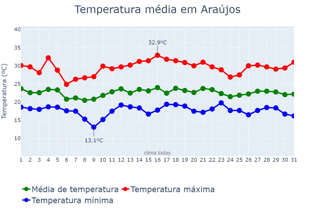 Temperatura em dezembro em Araújos, MG, BR