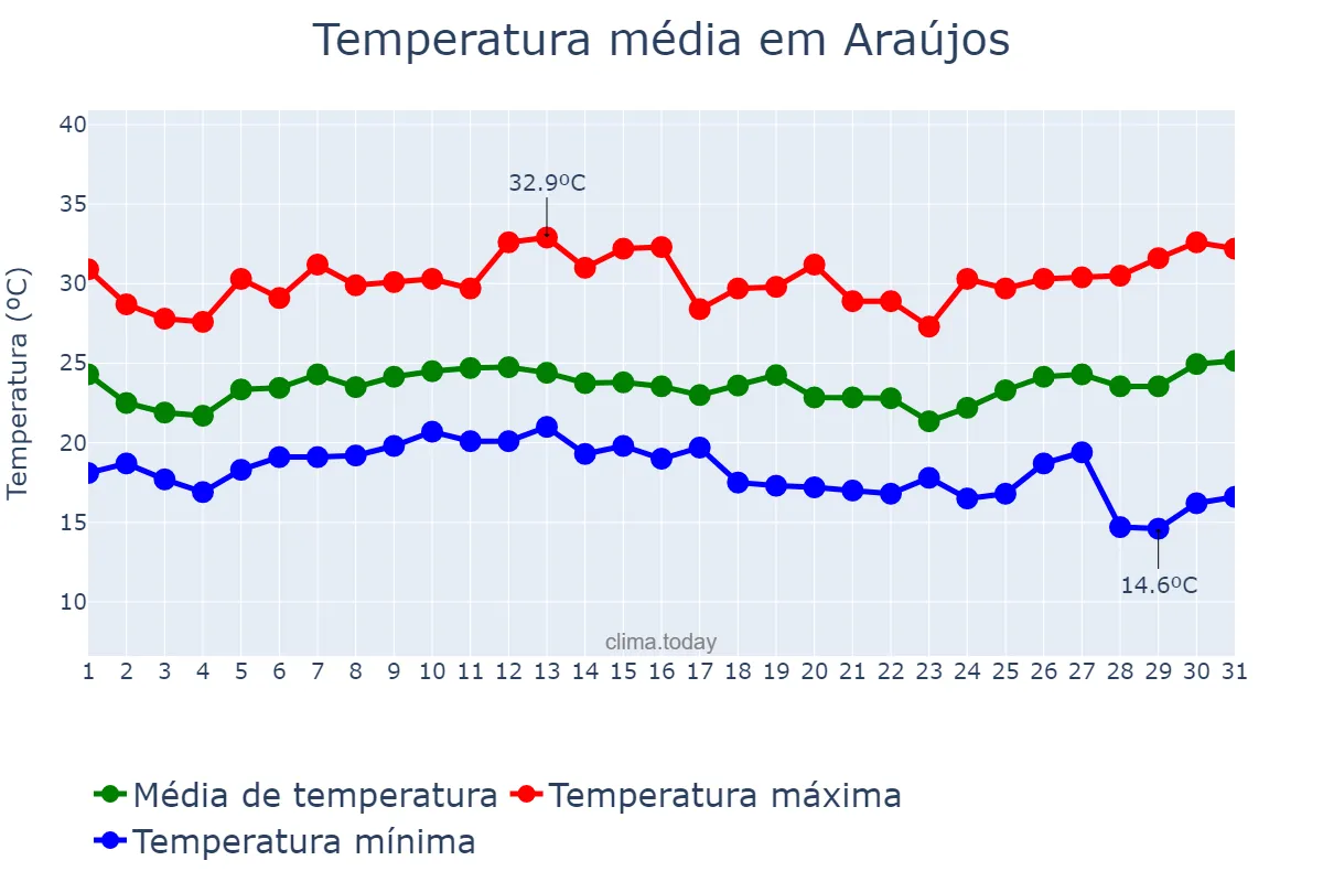 Temperatura em janeiro em Araújos, MG, BR