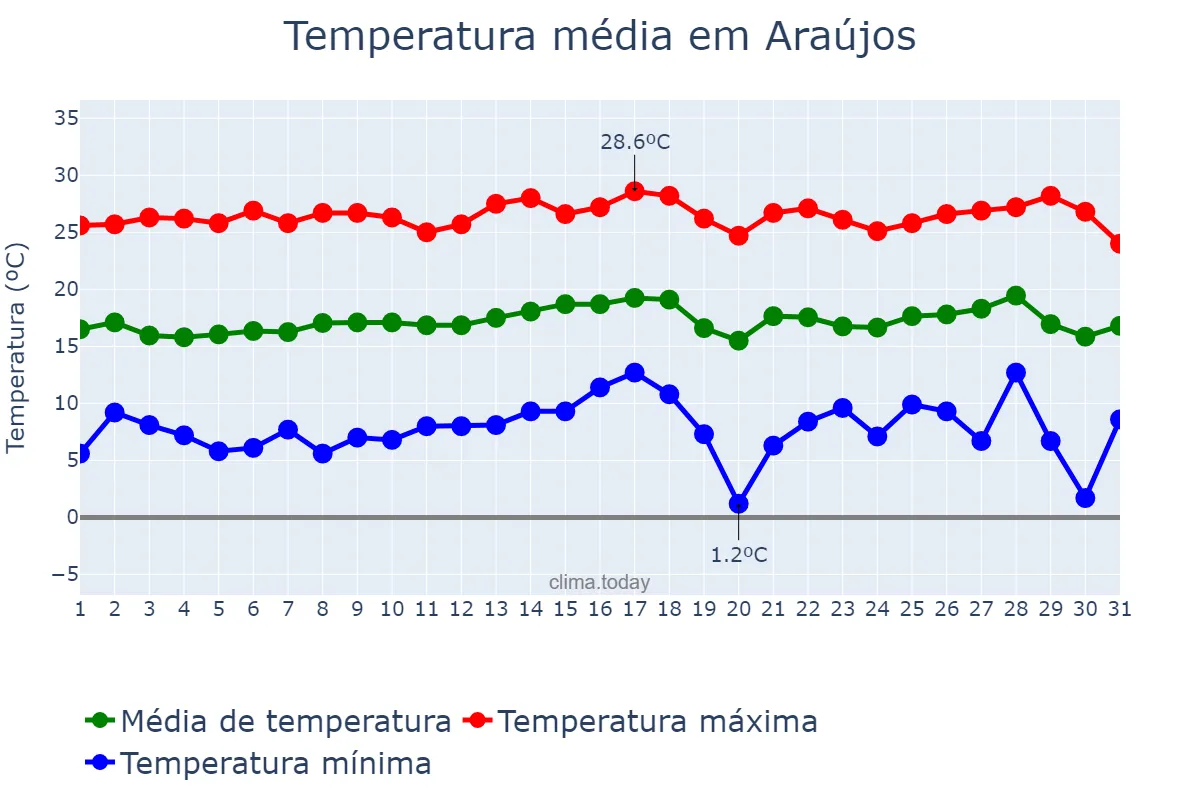 Temperatura em julho em Araújos, MG, BR
