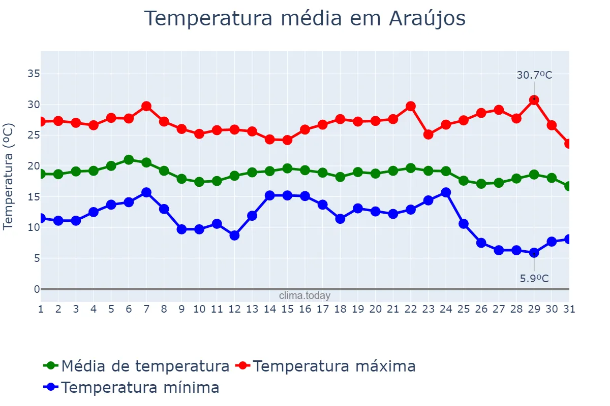 Temperatura em maio em Araújos, MG, BR
