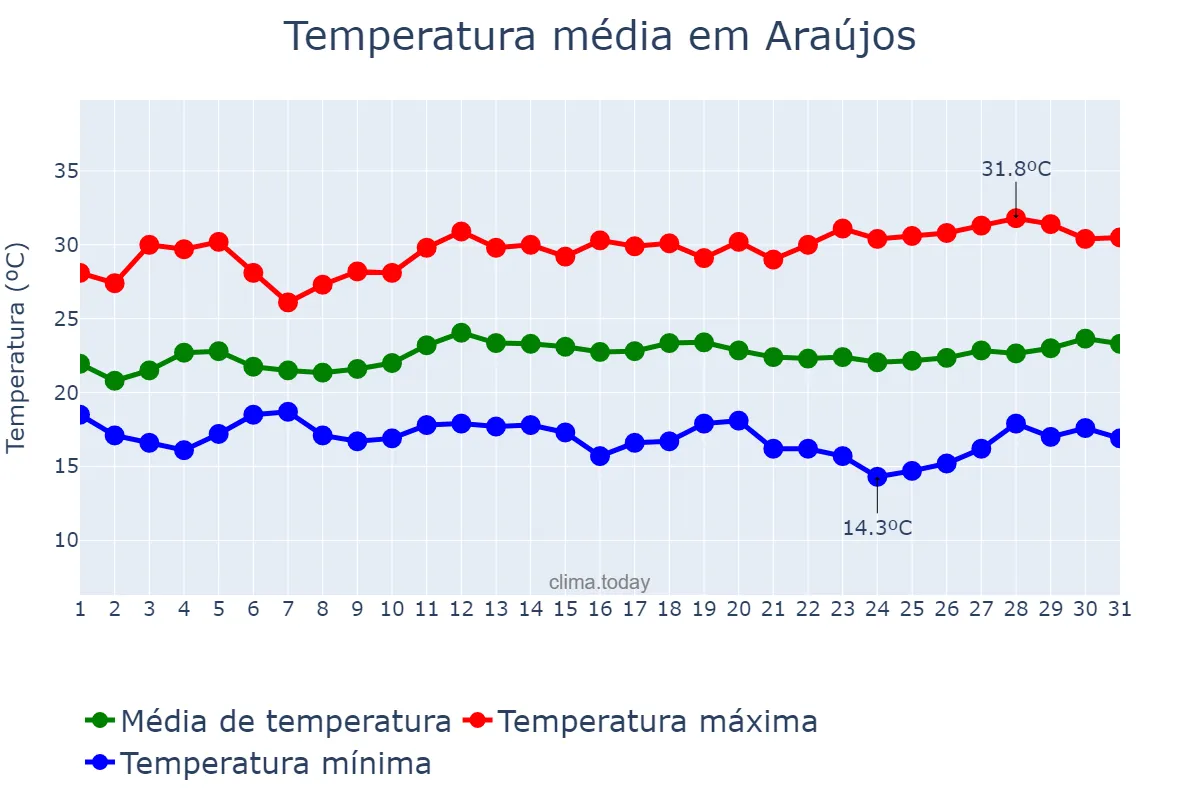 Temperatura em marco em Araújos, MG, BR