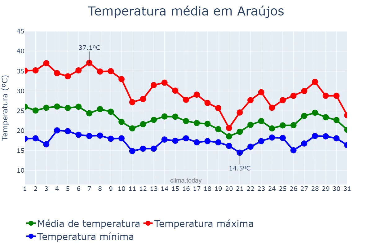 Temperatura em outubro em Araújos, MG, BR