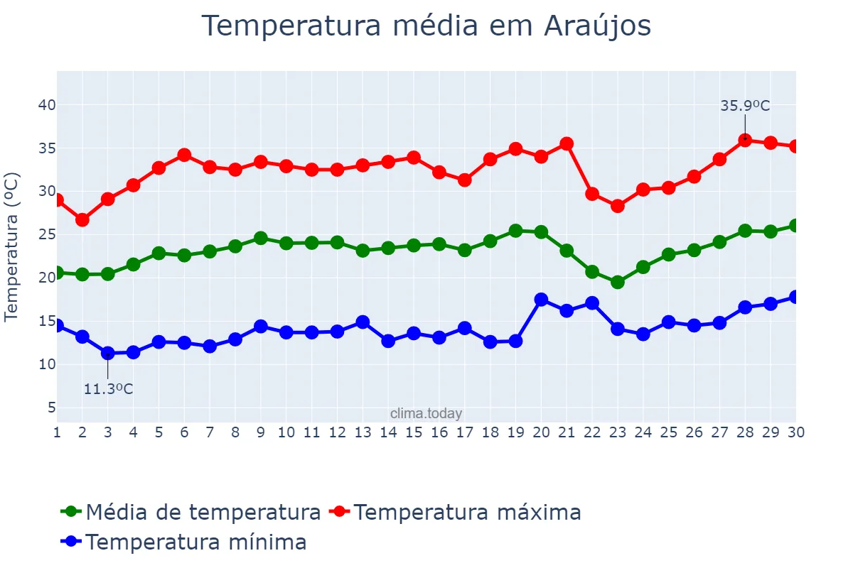 Temperatura em setembro em Araújos, MG, BR