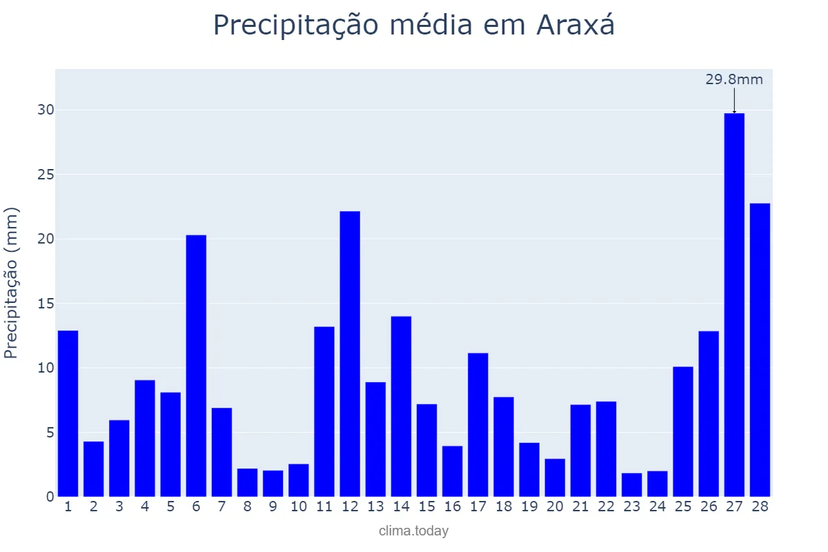 Precipitação em fevereiro em Araxá, MG, BR