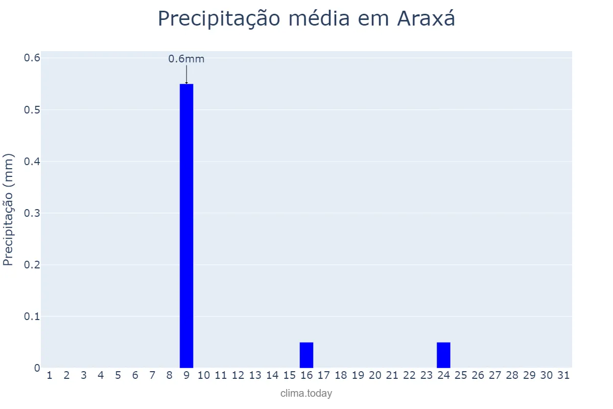 Precipitação em julho em Araxá, MG, BR