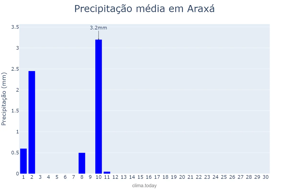 Precipitação em junho em Araxá, MG, BR