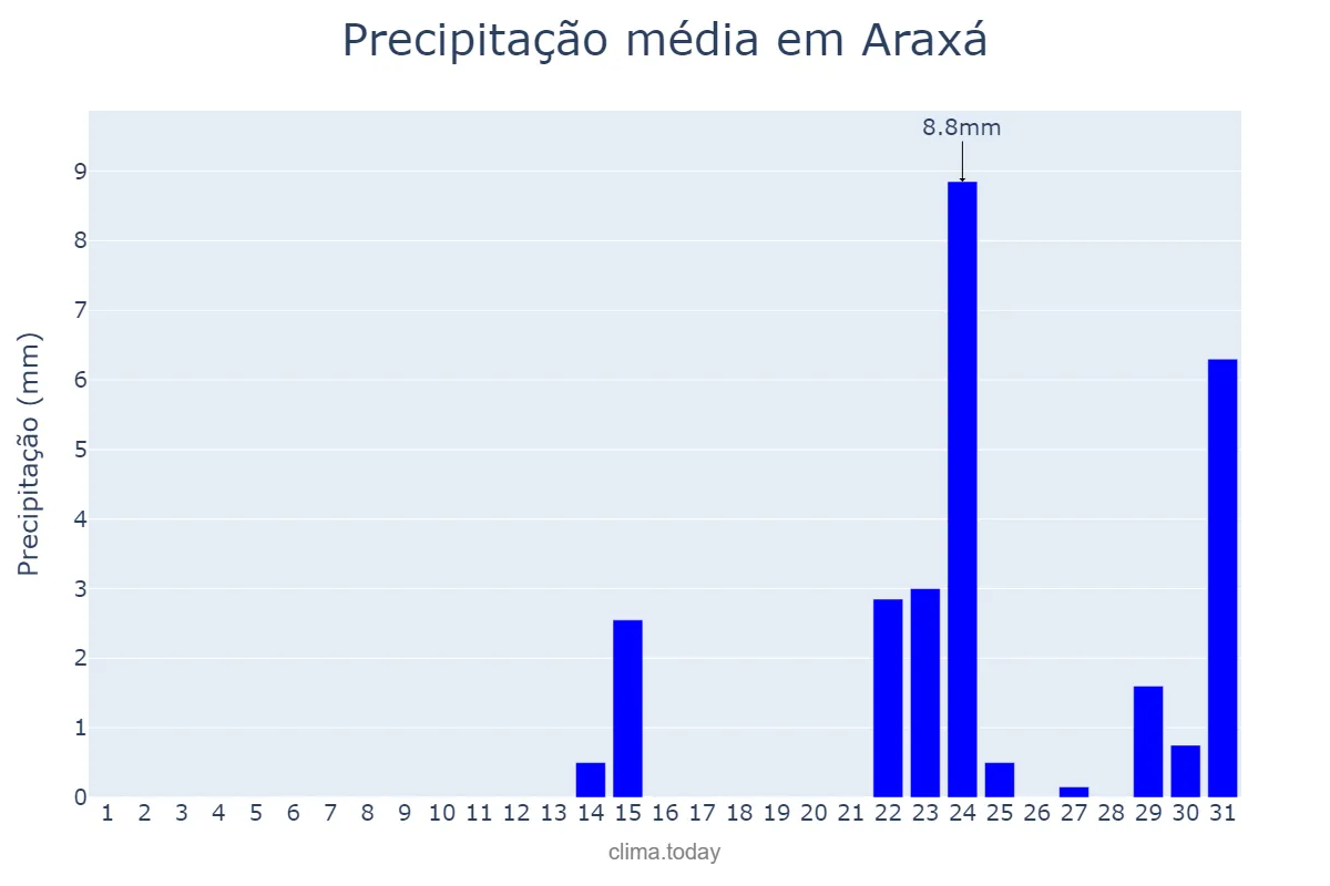 Precipitação em maio em Araxá, MG, BR