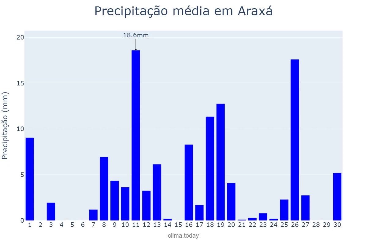 Precipitação em novembro em Araxá, MG, BR