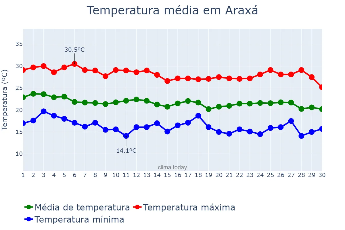 Temperatura em abril em Araxá, MG, BR