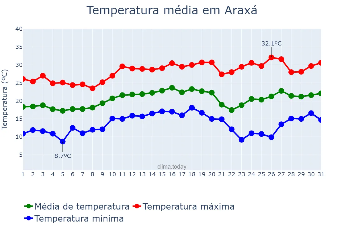 Temperatura em agosto em Araxá, MG, BR