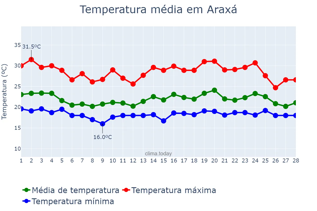 Temperatura em fevereiro em Araxá, MG, BR