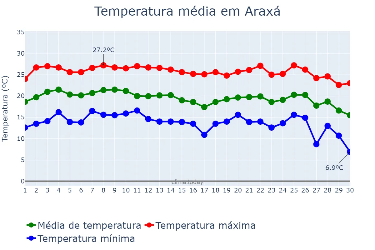 Temperatura em junho em Araxá, MG, BR