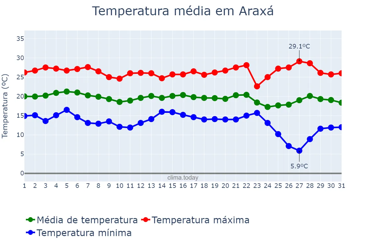 Temperatura em maio em Araxá, MG, BR