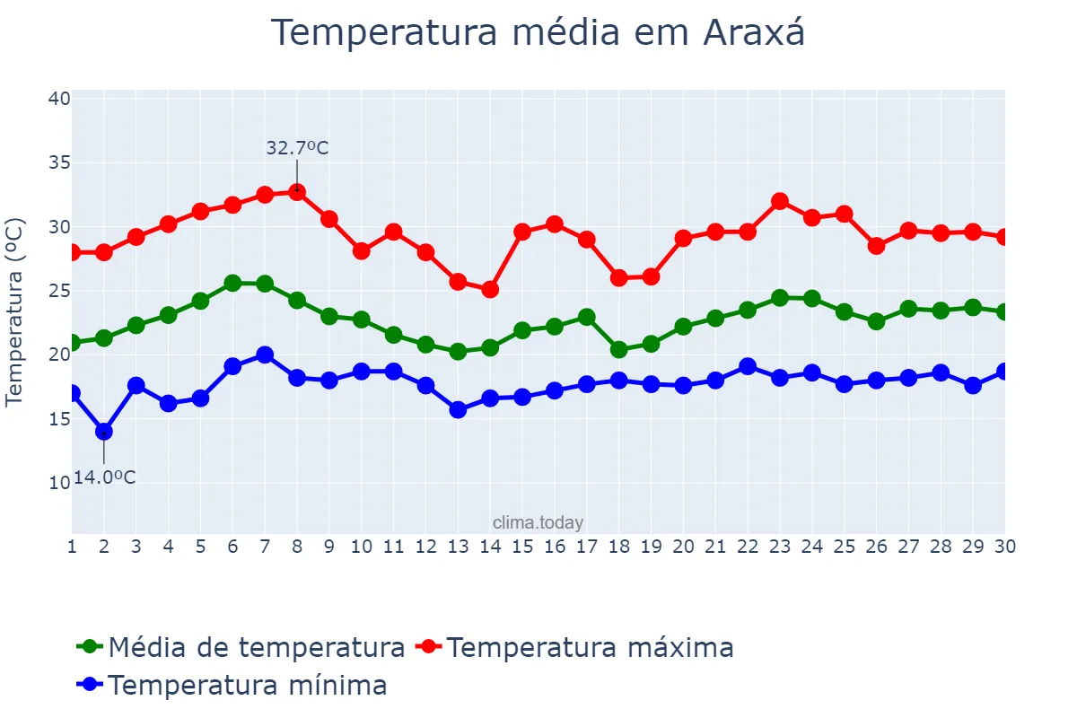 Temperatura em novembro em Araxá, MG, BR